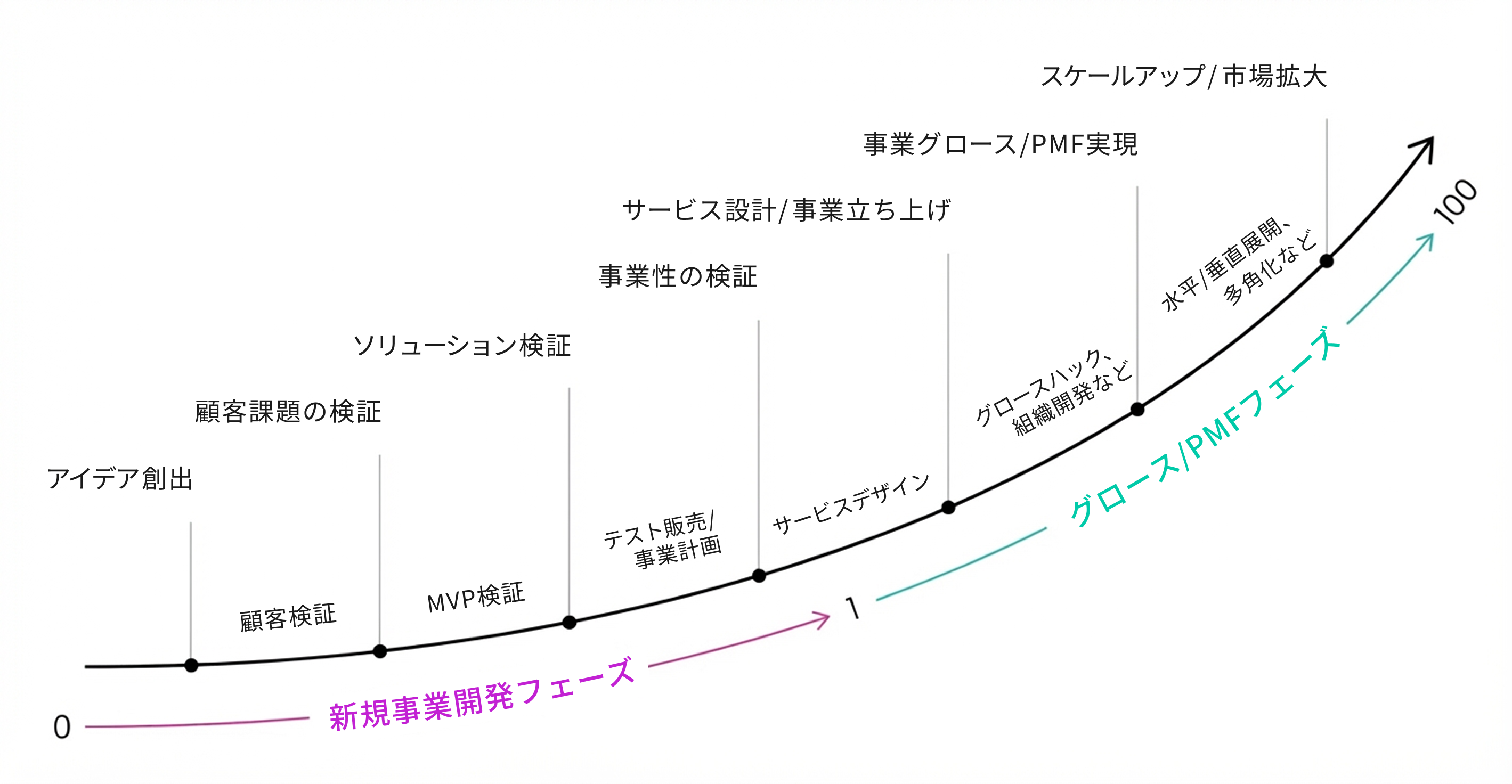 新規事業開発からグロースまでのロードマップ